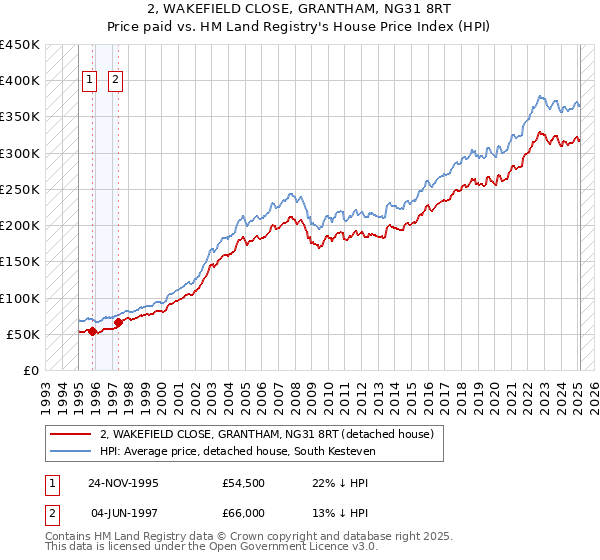 2, WAKEFIELD CLOSE, GRANTHAM, NG31 8RT: Price paid vs HM Land Registry's House Price Index