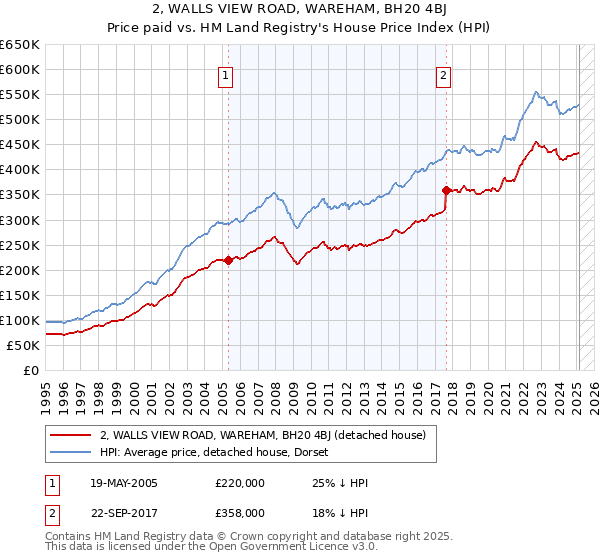 2, WALLS VIEW ROAD, WAREHAM, BH20 4BJ: Price paid vs HM Land Registry's House Price Index