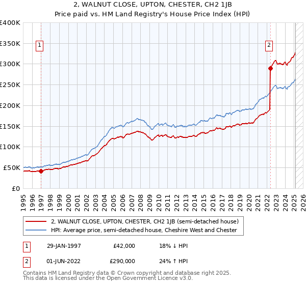 2, WALNUT CLOSE, UPTON, CHESTER, CH2 1JB: Price paid vs HM Land Registry's House Price Index
