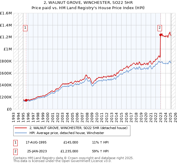 2, WALNUT GROVE, WINCHESTER, SO22 5HR: Price paid vs HM Land Registry's House Price Index