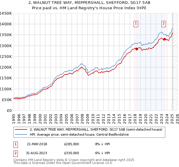 2, WALNUT TREE WAY, MEPPERSHALL, SHEFFORD, SG17 5AB: Price paid vs HM Land Registry's House Price Index