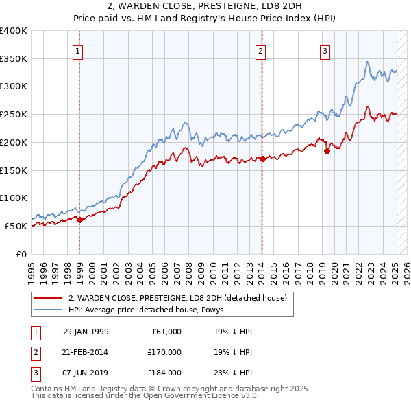 2, WARDEN CLOSE, PRESTEIGNE, LD8 2DH: Price paid vs HM Land Registry's House Price Index