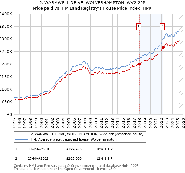 2, WARMWELL DRIVE, WOLVERHAMPTON, WV2 2PP: Price paid vs HM Land Registry's House Price Index