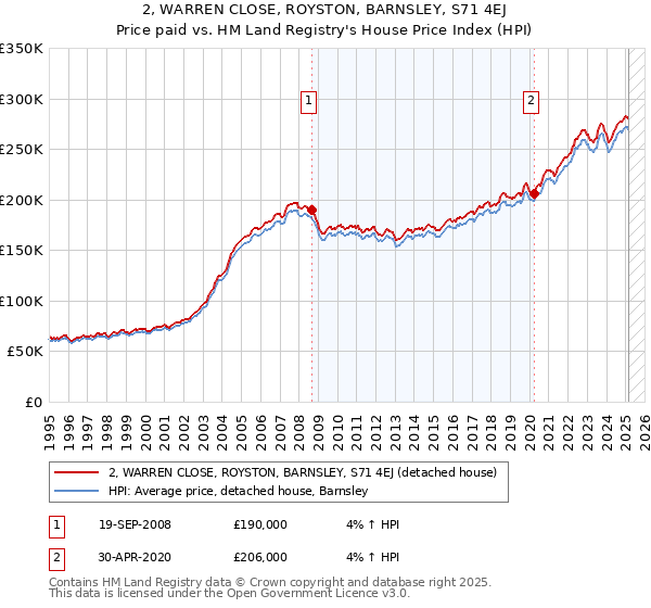 2, WARREN CLOSE, ROYSTON, BARNSLEY, S71 4EJ: Price paid vs HM Land Registry's House Price Index