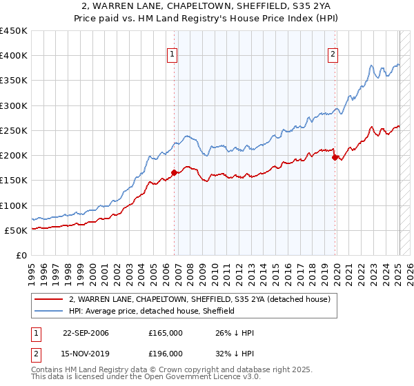2, WARREN LANE, CHAPELTOWN, SHEFFIELD, S35 2YA: Price paid vs HM Land Registry's House Price Index
