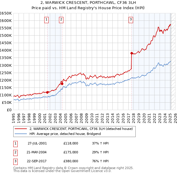 2, WARWICK CRESCENT, PORTHCAWL, CF36 3LH: Price paid vs HM Land Registry's House Price Index