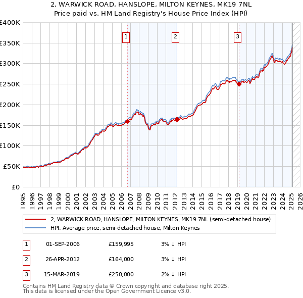 2, WARWICK ROAD, HANSLOPE, MILTON KEYNES, MK19 7NL: Price paid vs HM Land Registry's House Price Index