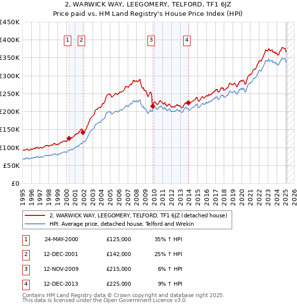 2, WARWICK WAY, LEEGOMERY, TELFORD, TF1 6JZ: Price paid vs HM Land Registry's House Price Index