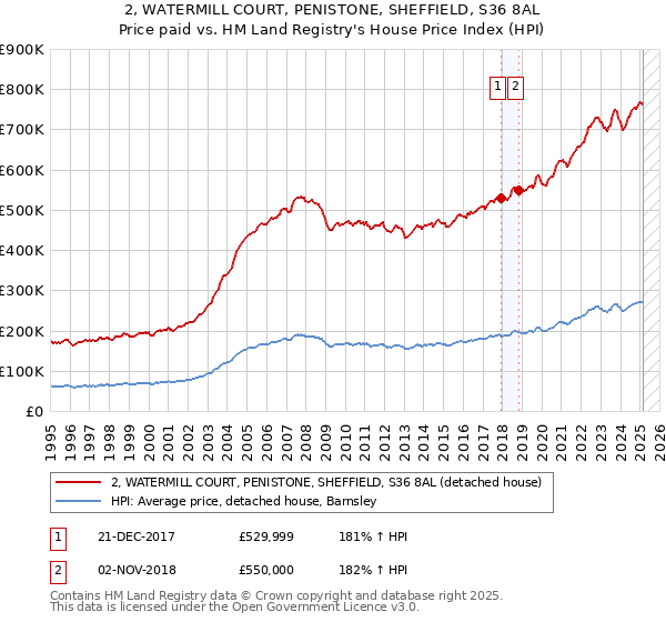 2, WATERMILL COURT, PENISTONE, SHEFFIELD, S36 8AL: Price paid vs HM Land Registry's House Price Index