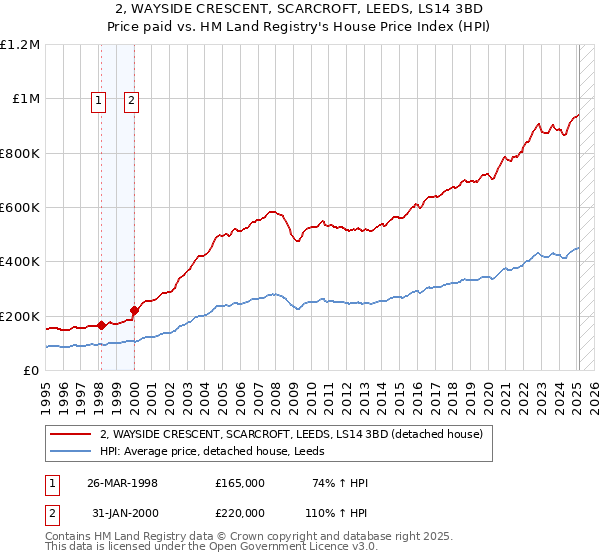 2, WAYSIDE CRESCENT, SCARCROFT, LEEDS, LS14 3BD: Price paid vs HM Land Registry's House Price Index