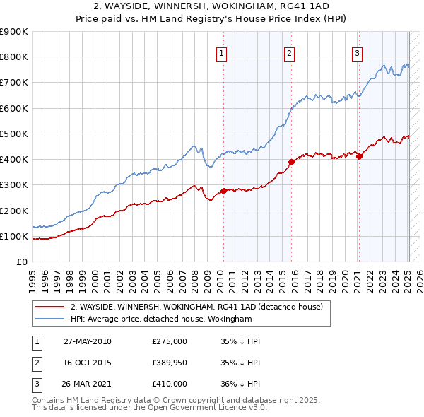 2, WAYSIDE, WINNERSH, WOKINGHAM, RG41 1AD: Price paid vs HM Land Registry's House Price Index