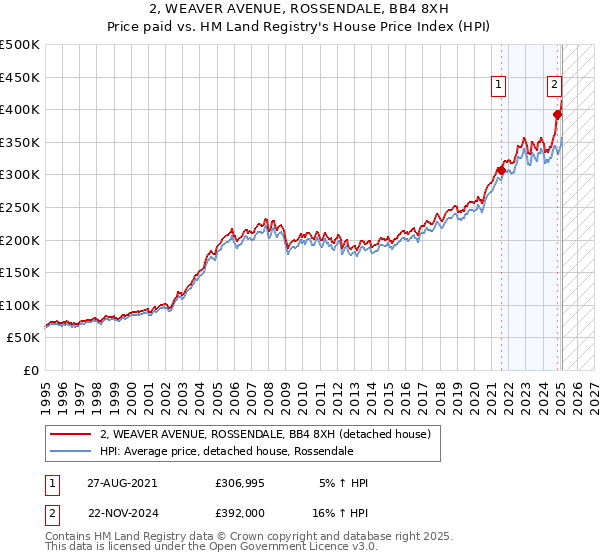 2, WEAVER AVENUE, ROSSENDALE, BB4 8XH: Price paid vs HM Land Registry's House Price Index