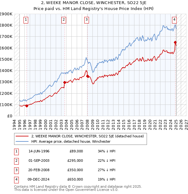 2, WEEKE MANOR CLOSE, WINCHESTER, SO22 5JE: Price paid vs HM Land Registry's House Price Index