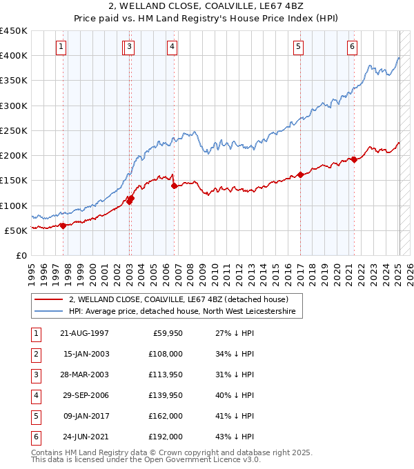 2, WELLAND CLOSE, COALVILLE, LE67 4BZ: Price paid vs HM Land Registry's House Price Index