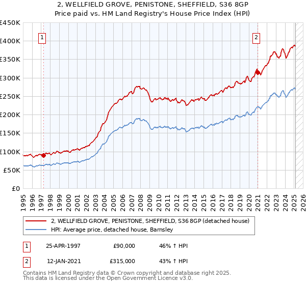 2, WELLFIELD GROVE, PENISTONE, SHEFFIELD, S36 8GP: Price paid vs HM Land Registry's House Price Index