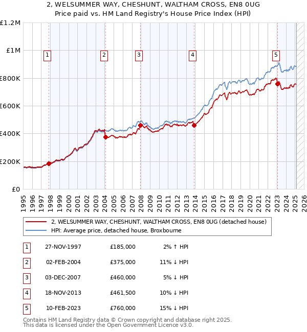 2, WELSUMMER WAY, CHESHUNT, WALTHAM CROSS, EN8 0UG: Price paid vs HM Land Registry's House Price Index
