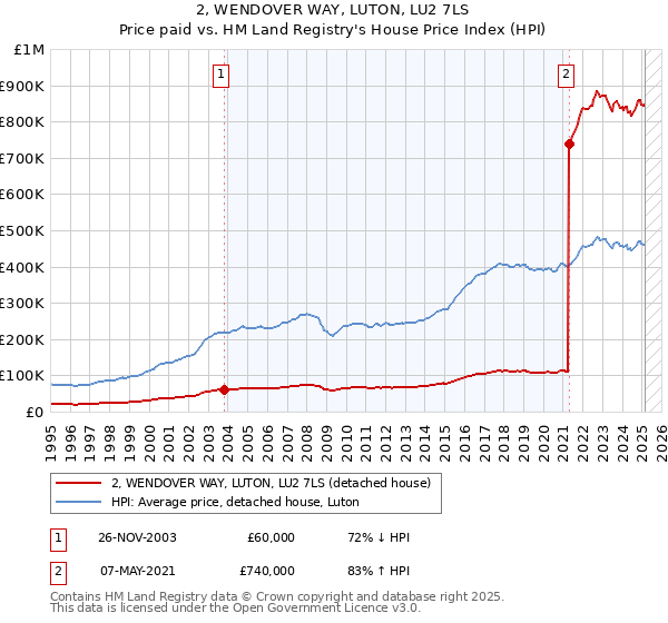 2, WENDOVER WAY, LUTON, LU2 7LS: Price paid vs HM Land Registry's House Price Index