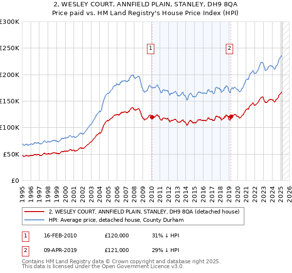 2, WESLEY COURT, ANNFIELD PLAIN, STANLEY, DH9 8QA: Price paid vs HM Land Registry's House Price Index