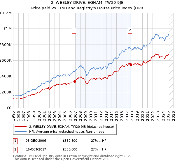 2, WESLEY DRIVE, EGHAM, TW20 9JB: Price paid vs HM Land Registry's House Price Index