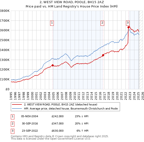 2, WEST VIEW ROAD, POOLE, BH15 2AZ: Price paid vs HM Land Registry's House Price Index
