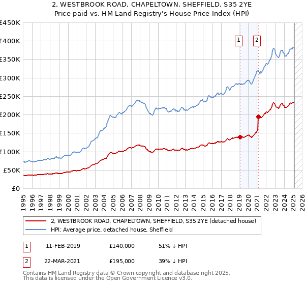 2, WESTBROOK ROAD, CHAPELTOWN, SHEFFIELD, S35 2YE: Price paid vs HM Land Registry's House Price Index