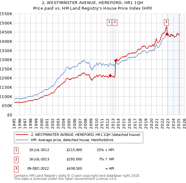 2, WESTMINSTER AVENUE, HEREFORD, HR1 1QH: Price paid vs HM Land Registry's House Price Index
