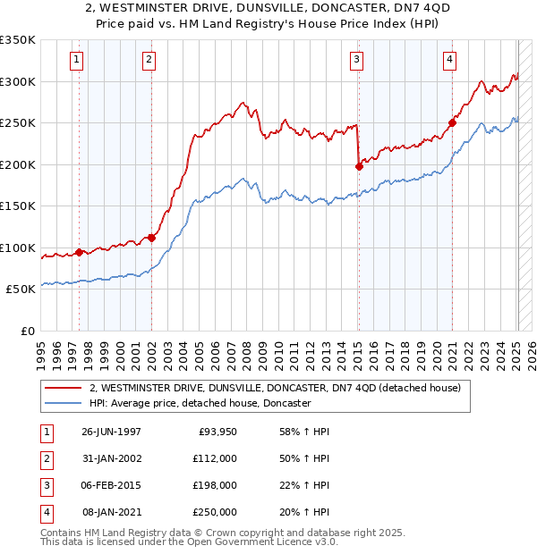 2, WESTMINSTER DRIVE, DUNSVILLE, DONCASTER, DN7 4QD: Price paid vs HM Land Registry's House Price Index