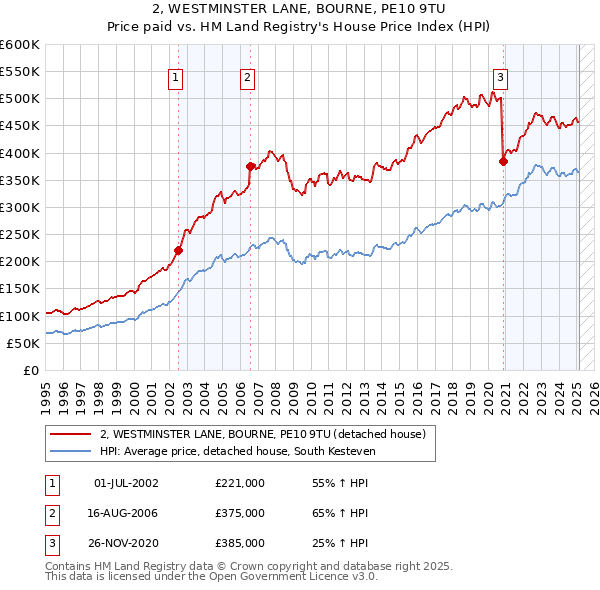 2, WESTMINSTER LANE, BOURNE, PE10 9TU: Price paid vs HM Land Registry's House Price Index