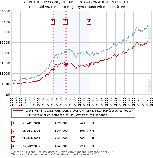 2, WETHERBY CLOSE, CHEADLE, STOKE-ON-TRENT, ST10 1UH: Price paid vs HM Land Registry's House Price Index