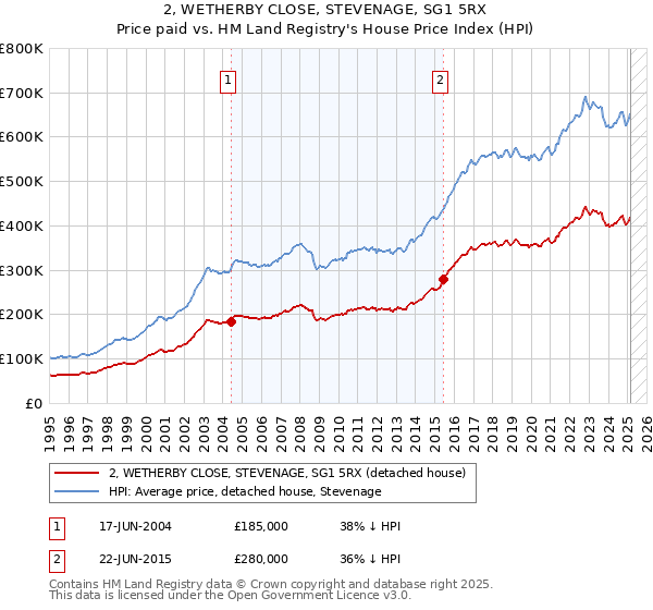 2, WETHERBY CLOSE, STEVENAGE, SG1 5RX: Price paid vs HM Land Registry's House Price Index
