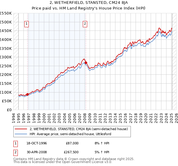 2, WETHERFIELD, STANSTED, CM24 8JA: Price paid vs HM Land Registry's House Price Index