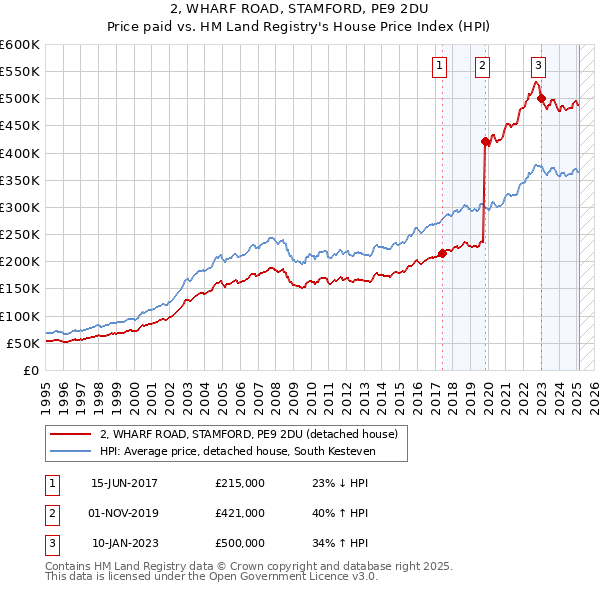 2, WHARF ROAD, STAMFORD, PE9 2DU: Price paid vs HM Land Registry's House Price Index