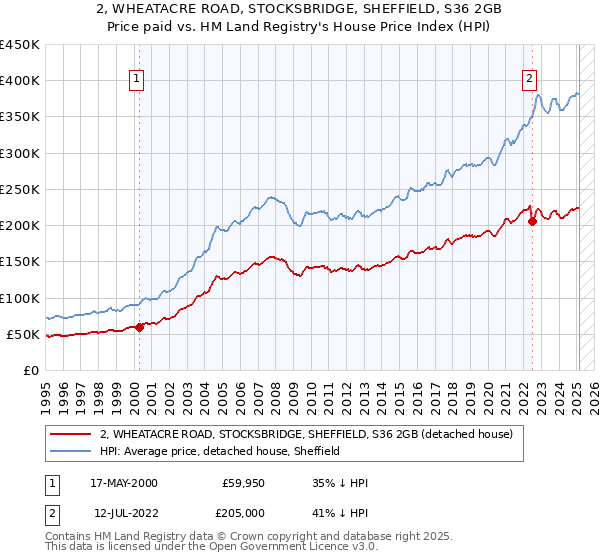 2, WHEATACRE ROAD, STOCKSBRIDGE, SHEFFIELD, S36 2GB: Price paid vs HM Land Registry's House Price Index