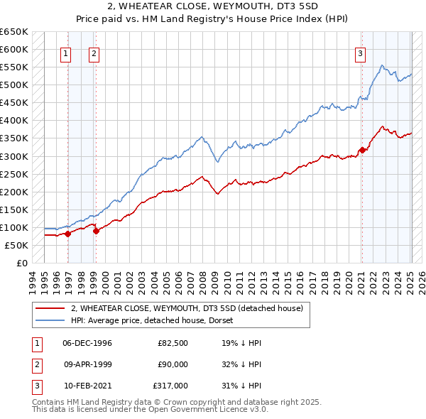 2, WHEATEAR CLOSE, WEYMOUTH, DT3 5SD: Price paid vs HM Land Registry's House Price Index