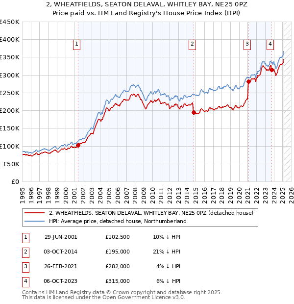 2, WHEATFIELDS, SEATON DELAVAL, WHITLEY BAY, NE25 0PZ: Price paid vs HM Land Registry's House Price Index