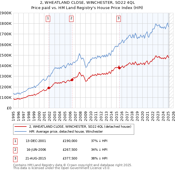 2, WHEATLAND CLOSE, WINCHESTER, SO22 4QL: Price paid vs HM Land Registry's House Price Index