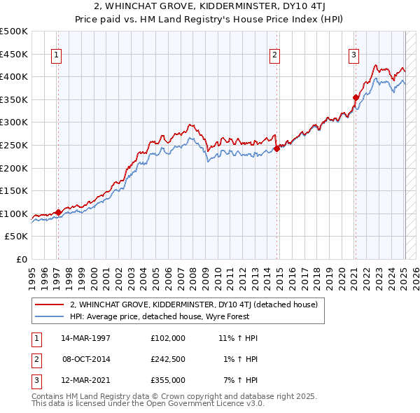2, WHINCHAT GROVE, KIDDERMINSTER, DY10 4TJ: Price paid vs HM Land Registry's House Price Index