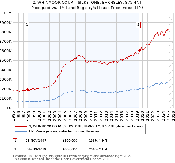 2, WHINMOOR COURT, SILKSTONE, BARNSLEY, S75 4NT: Price paid vs HM Land Registry's House Price Index
