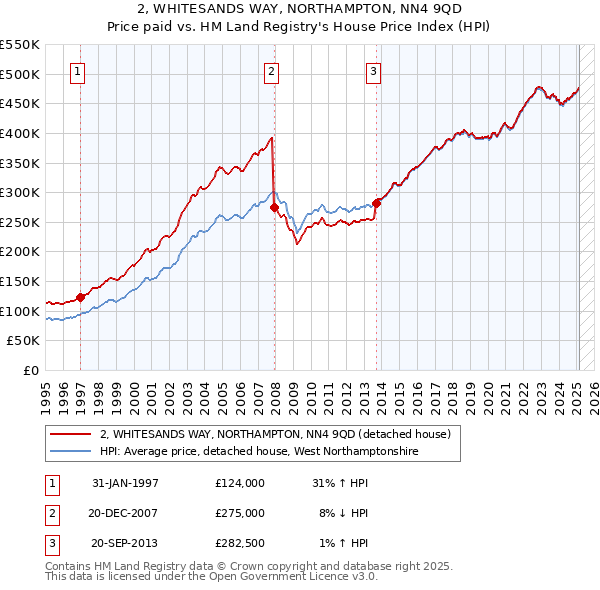 2, WHITESANDS WAY, NORTHAMPTON, NN4 9QD: Price paid vs HM Land Registry's House Price Index