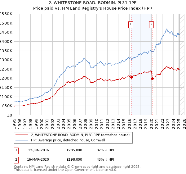 2, WHITESTONE ROAD, BODMIN, PL31 1PE: Price paid vs HM Land Registry's House Price Index