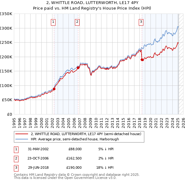 2, WHITTLE ROAD, LUTTERWORTH, LE17 4PY: Price paid vs HM Land Registry's House Price Index