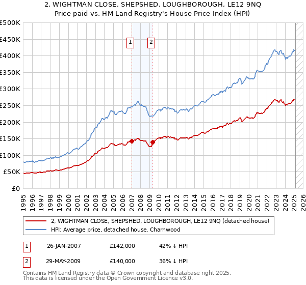 2, WIGHTMAN CLOSE, SHEPSHED, LOUGHBOROUGH, LE12 9NQ: Price paid vs HM Land Registry's House Price Index