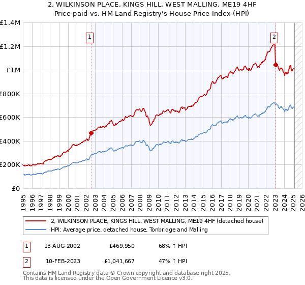 2, WILKINSON PLACE, KINGS HILL, WEST MALLING, ME19 4HF: Price paid vs HM Land Registry's House Price Index