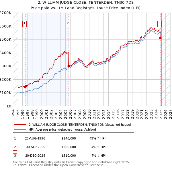 2, WILLIAM JUDGE CLOSE, TENTERDEN, TN30 7DS: Price paid vs HM Land Registry's House Price Index