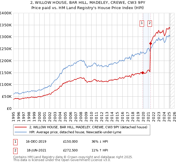 2, WILLOW HOUSE, BAR HILL, MADELEY, CREWE, CW3 9PY: Price paid vs HM Land Registry's House Price Index