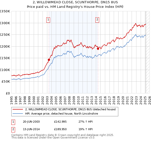 2, WILLOWMEAD CLOSE, SCUNTHORPE, DN15 8US: Price paid vs HM Land Registry's House Price Index