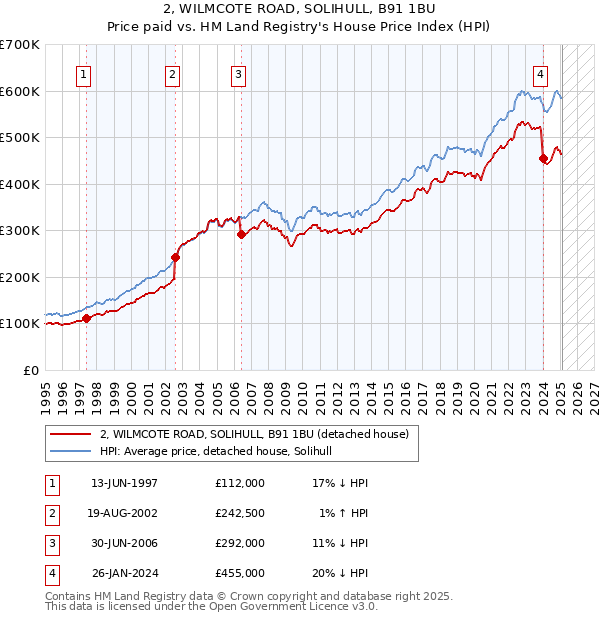 2, WILMCOTE ROAD, SOLIHULL, B91 1BU: Price paid vs HM Land Registry's House Price Index