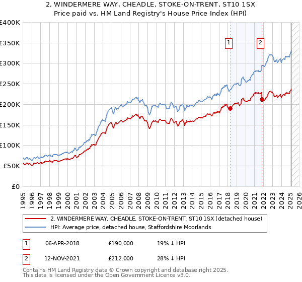 2, WINDERMERE WAY, CHEADLE, STOKE-ON-TRENT, ST10 1SX: Price paid vs HM Land Registry's House Price Index
