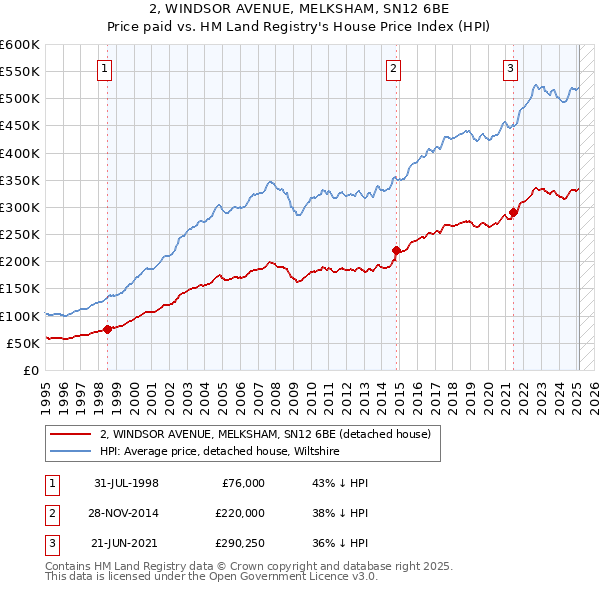 2, WINDSOR AVENUE, MELKSHAM, SN12 6BE: Price paid vs HM Land Registry's House Price Index