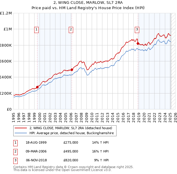 2, WING CLOSE, MARLOW, SL7 2RA: Price paid vs HM Land Registry's House Price Index